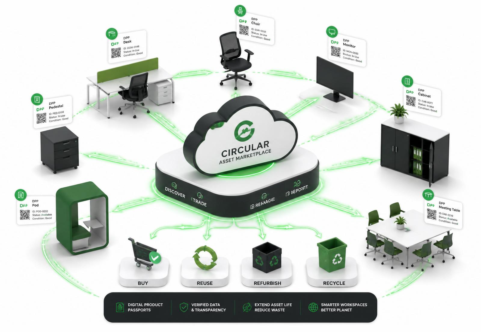 AssetCloud: zentrale Cloud mit digitalen Produktpässen, verbunden mit Möbeln und den Wegen Reuse, Refurbish, Recycle